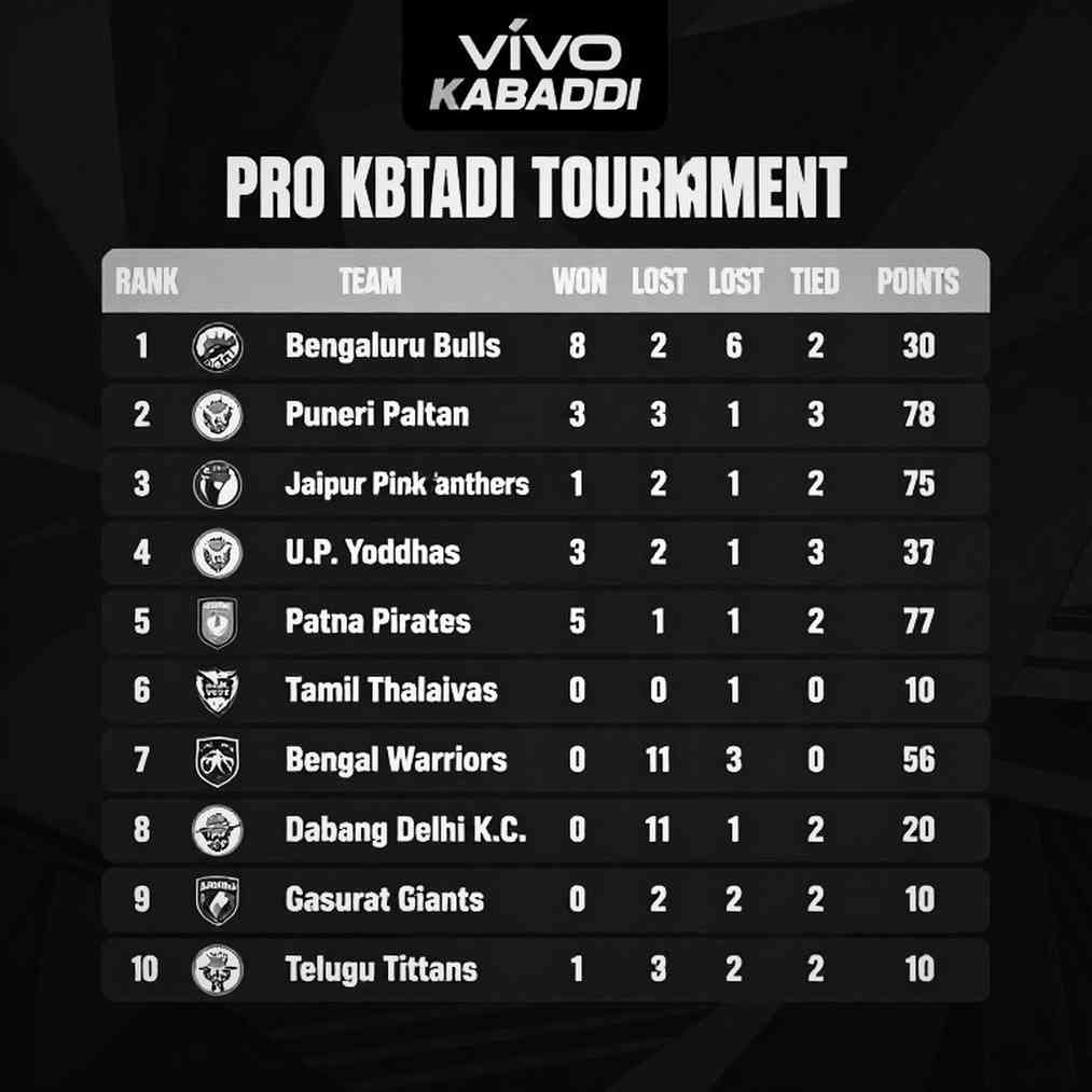 37–34: What a Score Sheet for a Kabaddi Final That Hasn't Been Played Yet Actually Tells Us